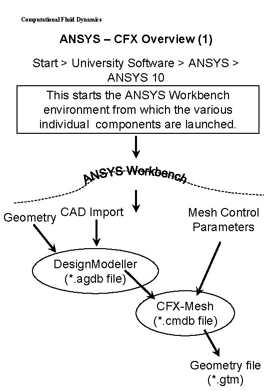 Computational Fluid Dynamics ANSYS – CFX Overview (1) Start > University Software > ANSYS