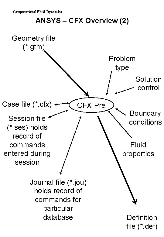 Computational Fluid Dynamics ANSYS – CFX Overview (2) Geometry file (*. gtm) Problem type