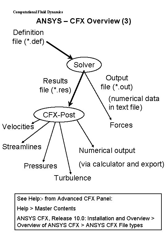 Computational Fluid Dynamics ANSYS – CFX Overview (3) Definition file (*. def) Solver Output