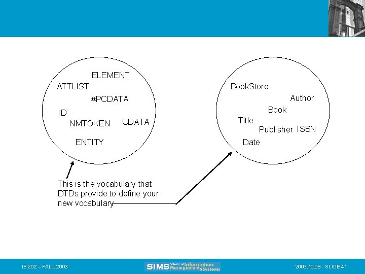 ELEMENT ATTLIST Book. Store Author #PCDATA Book ID NMTOKEN CDATA ENTITY Title Publisher ISBN