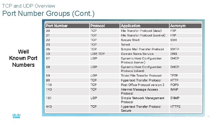 TCP and UDP Overview Port Number Groups (Cont. ) Well Known Port Numbers ©