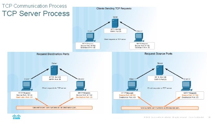 TCP Communication Process TCP Server Process © 2016 Cisco and/or its affiliates. All rights