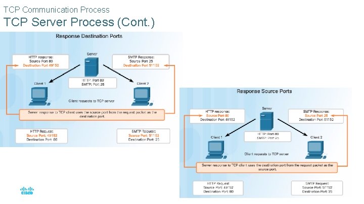 TCP Communication Process TCP Server Process (Cont. ) © 2016 Cisco and/or its affiliates.