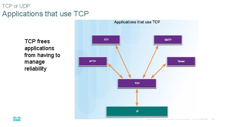 TCP or UDP Applications that use TCP frees applications from having to manage reliability