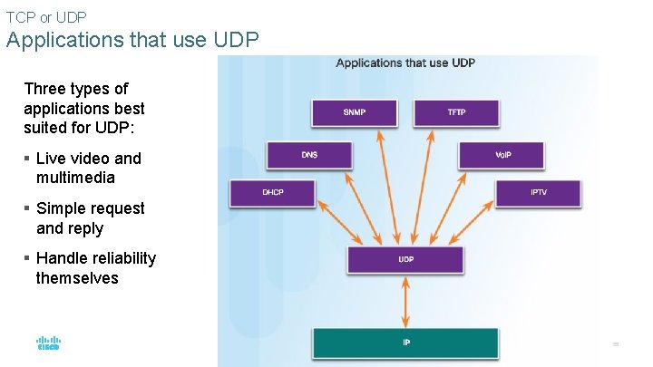 TCP or UDP Applications that use UDP Three types of applications best suited for