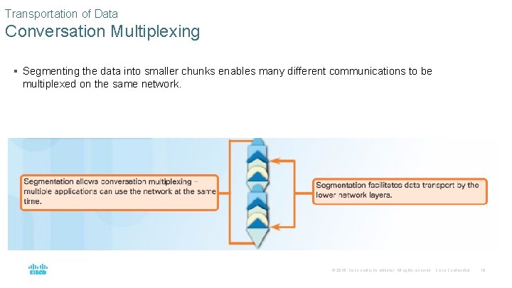 Transportation of Data Conversation Multiplexing § Segmenting the data into smaller chunks enables many