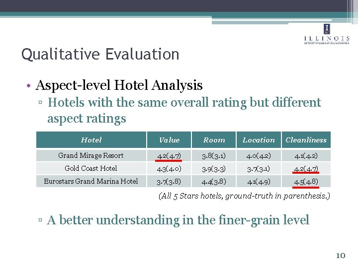Qualitative Evaluation • Aspect-level Hotel Analysis ▫ Hotels with the same overall rating but Qualitative Evaluation • Aspect-level Hotel Analysis ▫ Hotels with the same overall rating but