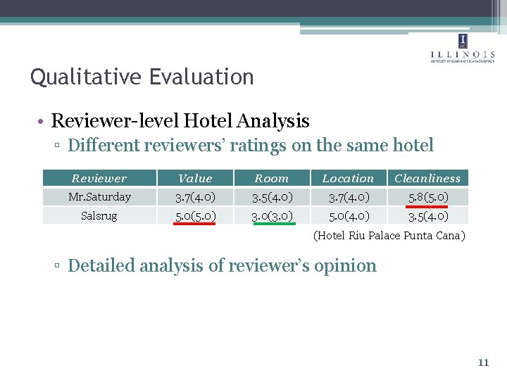 Qualitative Evaluation • Reviewer-level Hotel Analysis ▫ Different reviewers’ ratings on the same hotel Qualitative Evaluation • Reviewer-level Hotel Analysis ▫ Different reviewers’ ratings on the same hotel