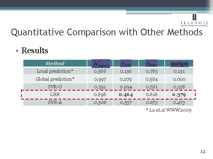 Quantitative Comparison with Other Methods • Results Method Local prediction* 0. 588 0. 136 Quantitative Comparison with Other Methods • Results Method Local prediction* 0. 588 0. 136
