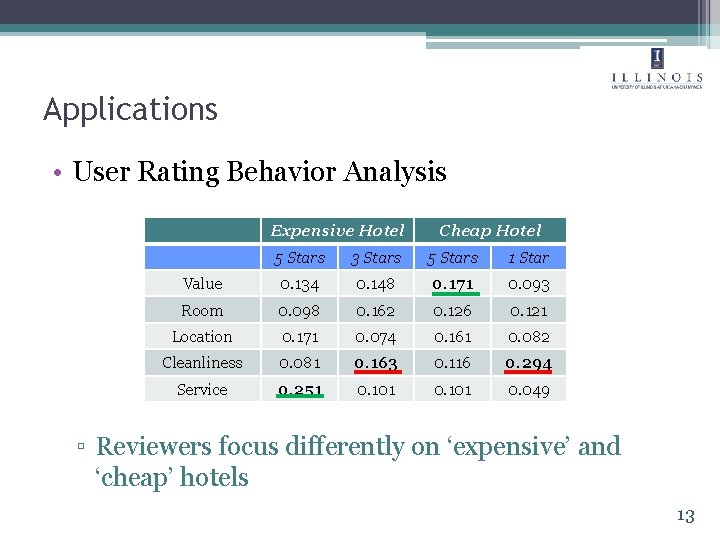 Applications • User Rating Behavior Analysis Expensive Hotel Cheap Hotel 5 Stars 3 Stars Applications • User Rating Behavior Analysis Expensive Hotel Cheap Hotel 5 Stars 3 Stars