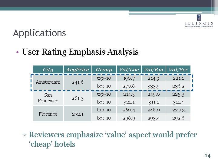 Applications • User Rating Emphasis Analysis City Avg. Price Amsterdam 241. 6 San Francisco Applications • User Rating Emphasis Analysis City Avg. Price Amsterdam 241. 6 San Francisco