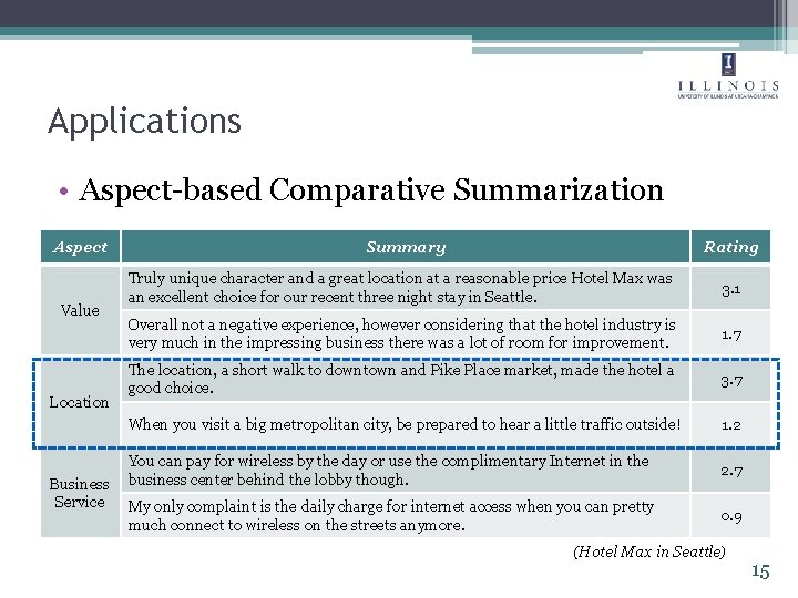 Applications • Aspect-based Comparative Summarization Aspect Value Location Business Service Summary Rating Truly unique Applications • Aspect-based Comparative Summarization Aspect Value Location Business Service Summary Rating Truly unique