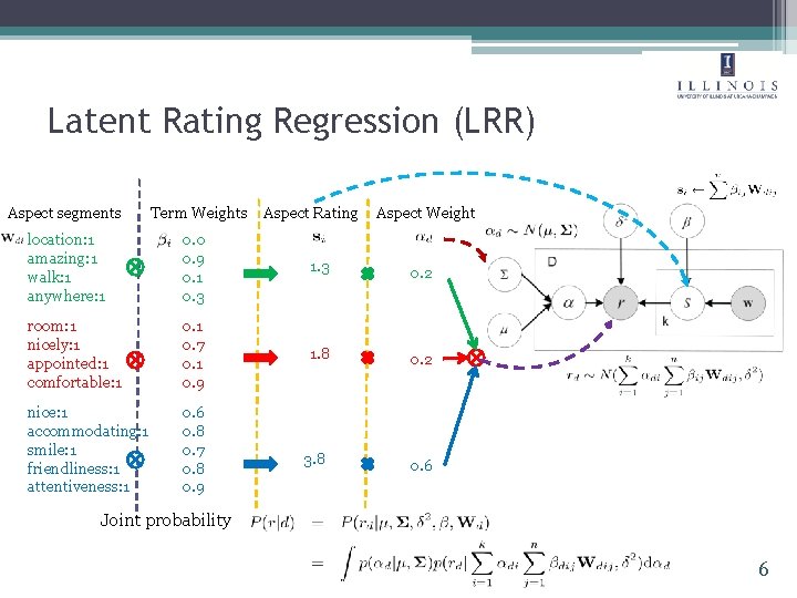 Latent Rating Regression (LRR) Aspect segments Term Weights Aspect Rating Aspect Weight location: 1 Latent Rating Regression (LRR) Aspect segments Term Weights Aspect Rating Aspect Weight location: 1