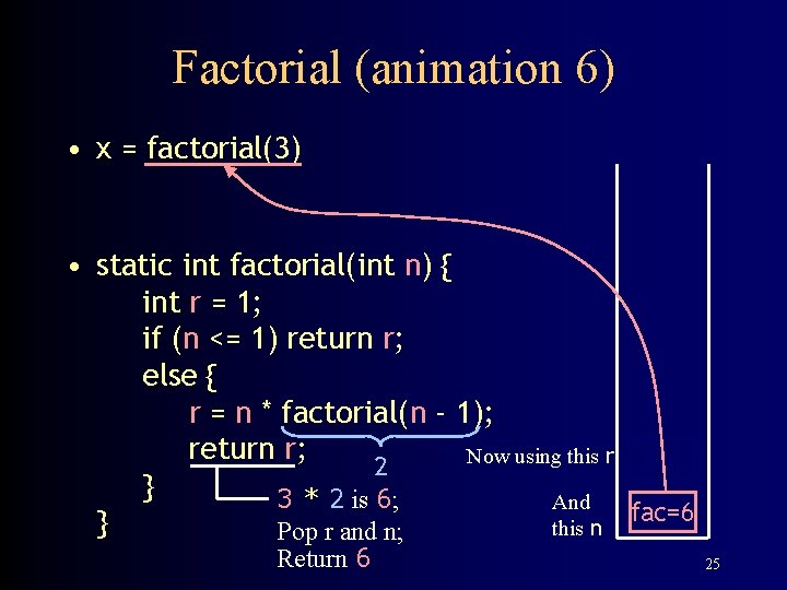 Factorial (animation 6) • x = factorial(3) • static int factorial(int n) { int