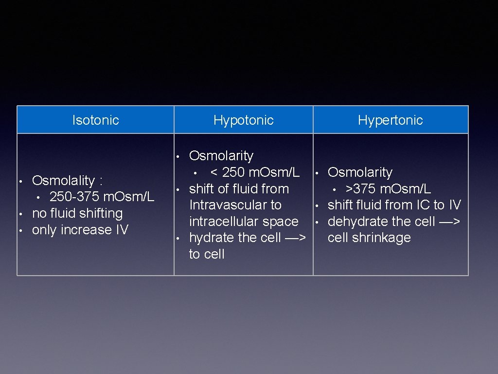 Isotonic Hypotonic • • Osmolality : • 250 -375 m. Osm/L no fluid shifting