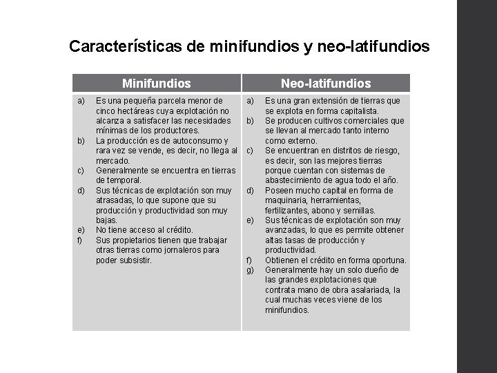Características de minifundios y neo-latifundios Minifundios a) b) c) d) e) f) Es una