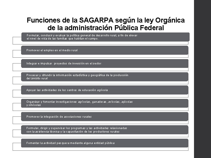Funciones de la SAGARPA según la ley Orgánica de la administración Pública Federal Formular,