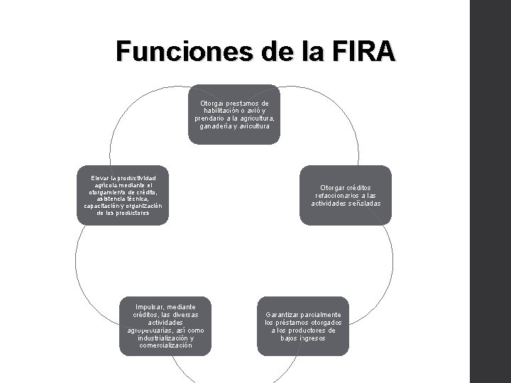 Funciones de la FIRA Otorgar prestamos de habilitación o avió y prendario a la
