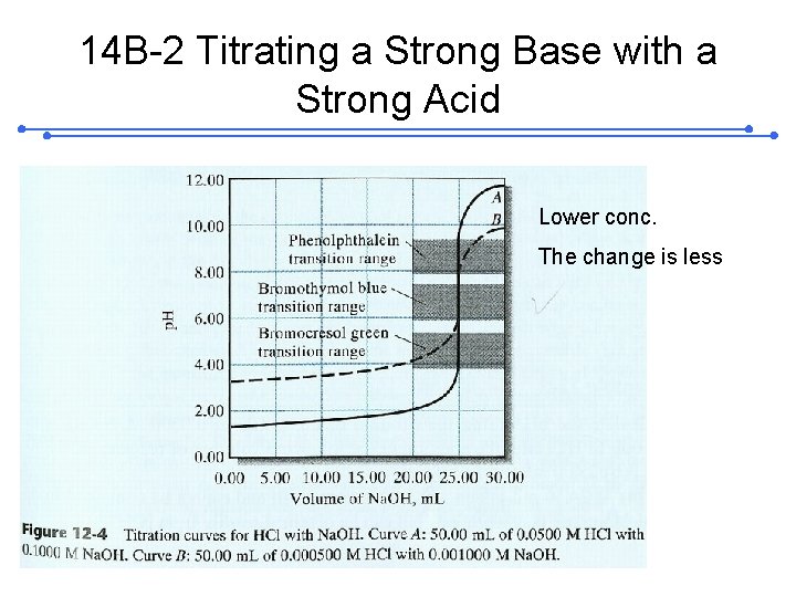 14 B-2 Titrating a Strong Base with a Strong Acid Lower conc. The change