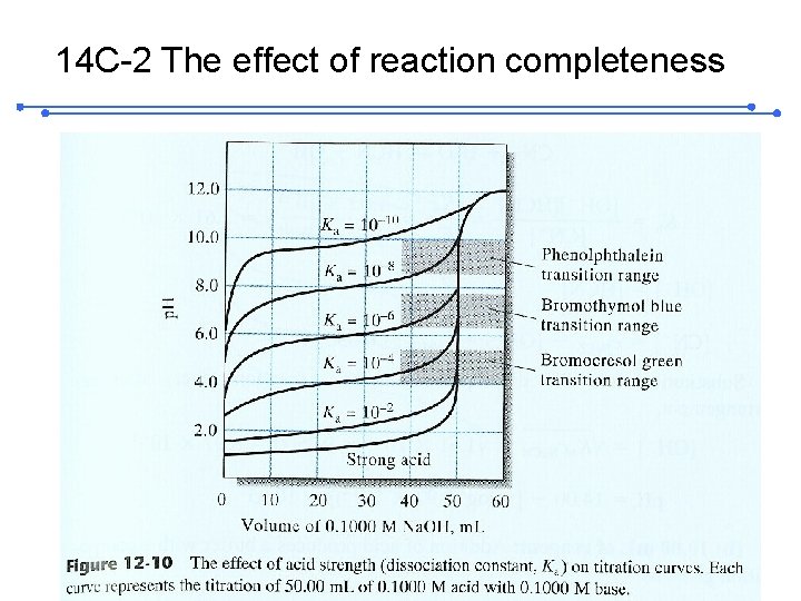 14 C-2 The effect of reaction completeness 