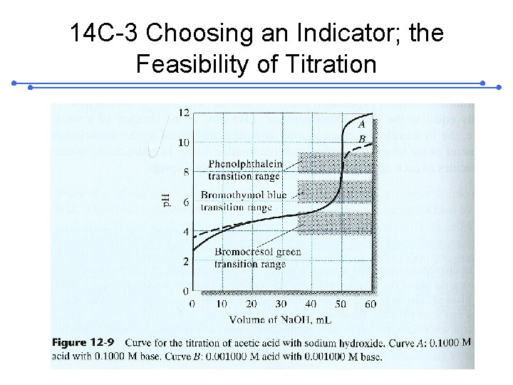 14 C-3 Choosing an Indicator; the Feasibility of Titration 