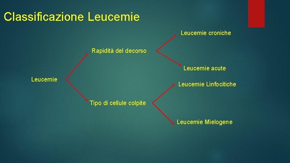 Classificazione Leucemie croniche Rapidità del decorso Leucemie acute Leucemie Linfocitiche Tipo di cellule colpite