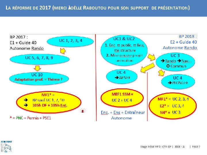 LA RÉFORME DE 2017 (MERCI ÀJOËLLE RABOUTOU POUR SON SUPPORT DE PRÉSENTATION) Stage initial
