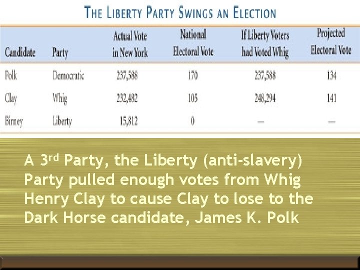 A 3 rd Party, the Liberty (anti-slavery) Party pulled enough votes from Whig Henry