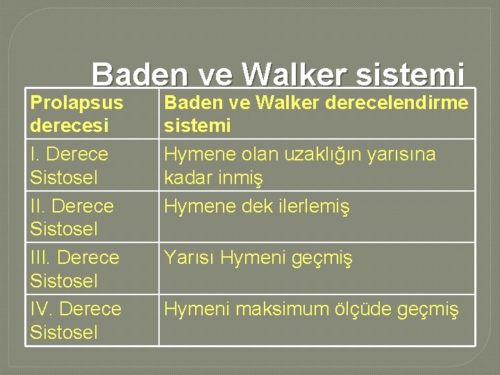 Baden ve Walker sistemi Prolapsus derecesi I. Derece Sistosel III. Derece Sistosel IV. Derece Baden ve Walker sistemi Prolapsus derecesi I. Derece Sistosel III. Derece Sistosel IV. Derece