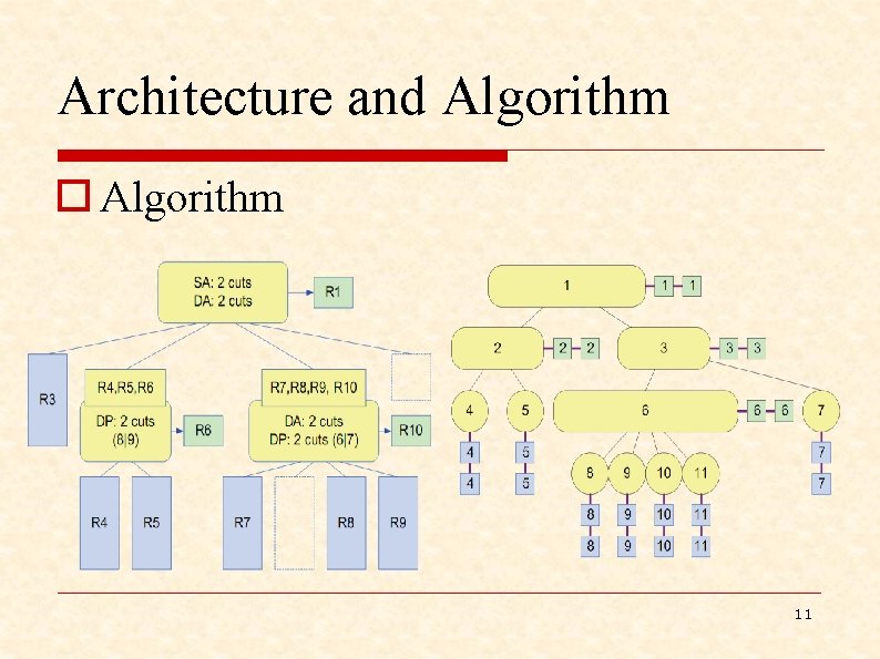 Architecture and Algorithm o Algorithm 11 