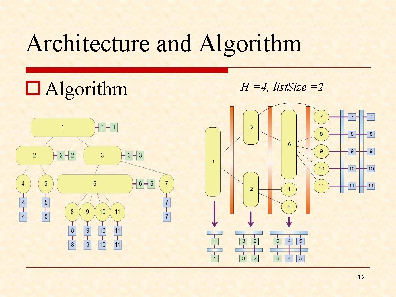 Architecture and Algorithm o Algorithm H =4, list. Size =2 12 