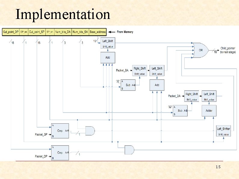 Implementation 15 