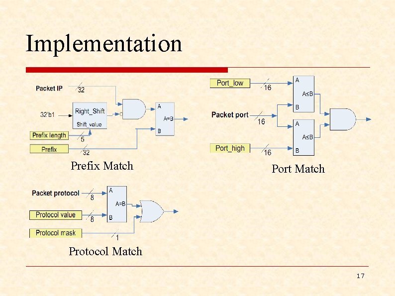 Implementation Prefix Match Port Match Protocol Match 17 