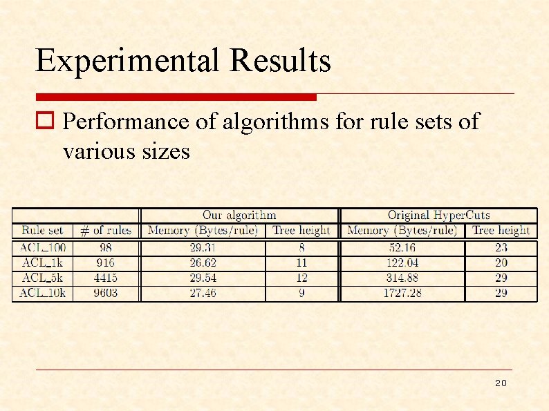 Experimental Results o Performance of algorithms for rule sets of various sizes 20 