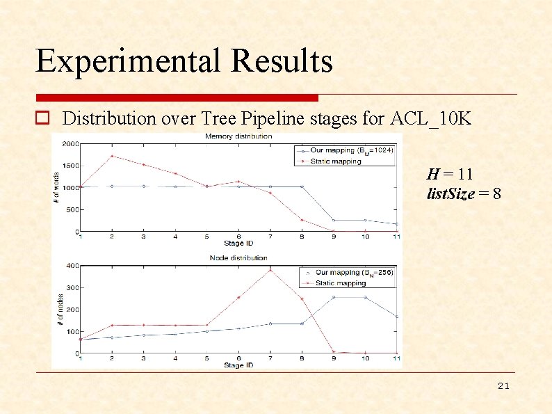 Experimental Results o Distribution over Tree Pipeline stages for ACL_10 K H = 11