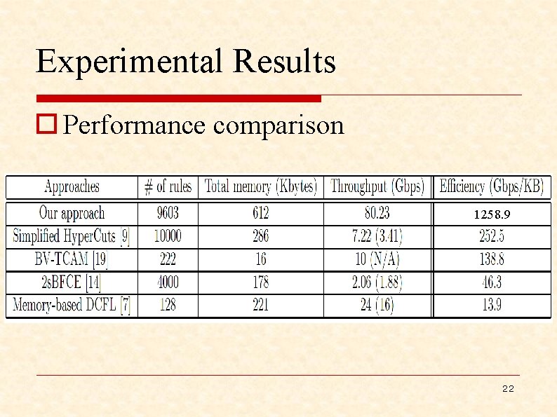 Experimental Results o Performance comparison 1258. 9 22 