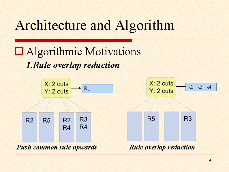 Architecture and Algorithm o Algorithmic Motivations 1. Rule overlap reduction R 1 Push common