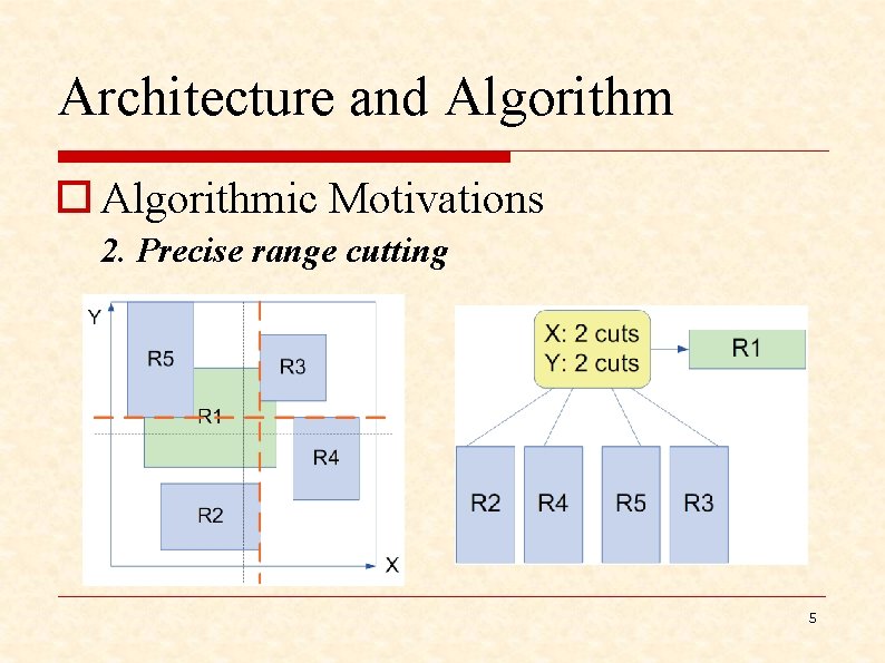 Architecture and Algorithm o Algorithmic Motivations 2. Precise range cutting 5 