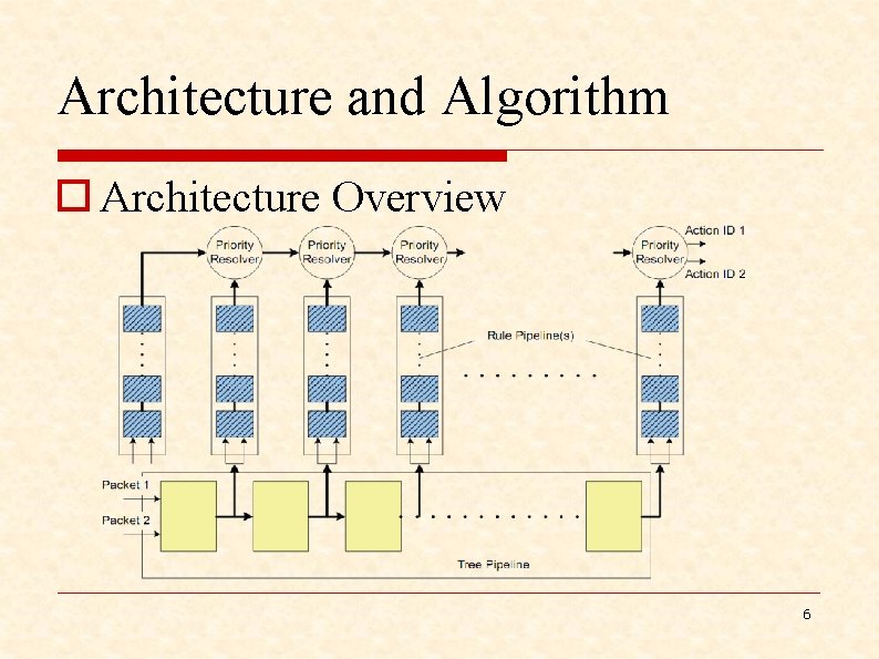 Architecture and Algorithm o Architecture Overview 6 