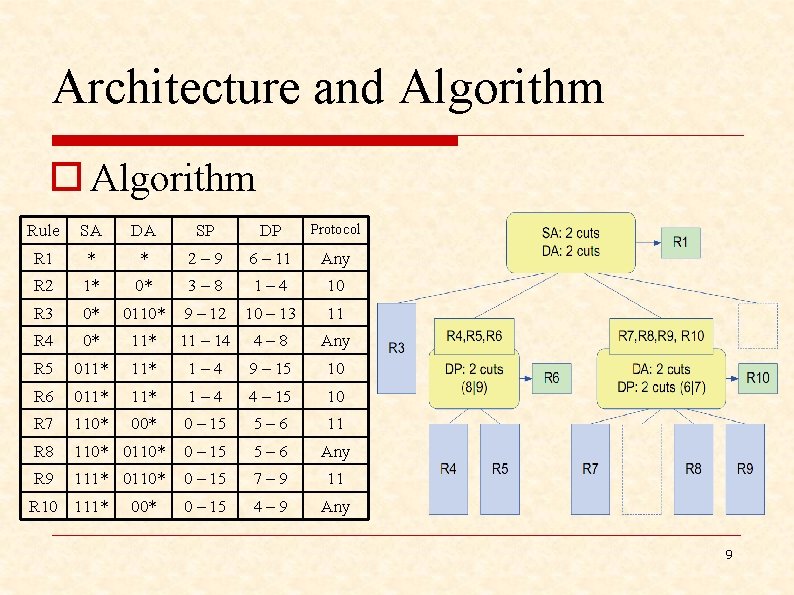 Architecture and Algorithm o Algorithm Rule SA DA SP DP Protocol R 1 *