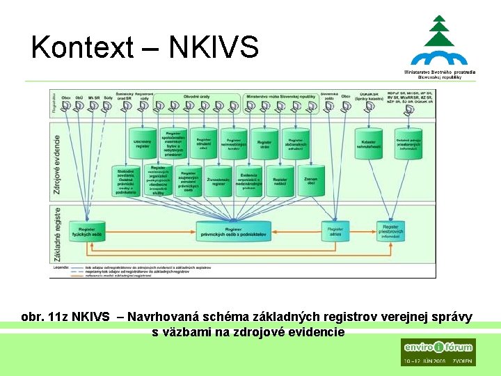 Kontext – NKIVS obr. 11 z NKIVS – Navrhovaná schéma základných registrov verejnej správy