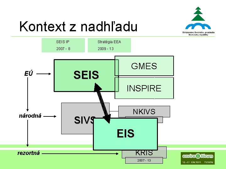  Kontext z nadhľadu EÚ SEIS IP Stratégia EEA 2007 - 8 2009 -