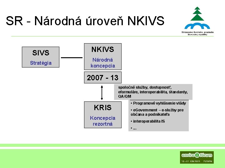  SR - Národná úroveň NKIVS SIVS Stratégia NKIVS Národná koncepcia 2007 - 13