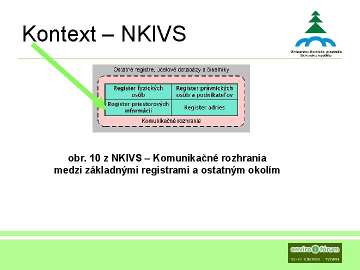 Kontext – NKIVS obr. 10 z NKIVS – Komunikačné rozhrania medzi základnými registrami a
