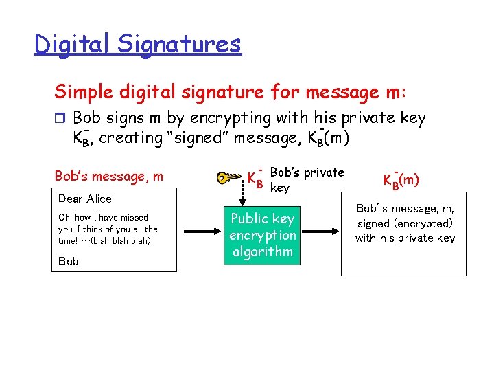 Digital Signatures Simple digital signature for message m: r Bob signs m by encrypting Digital Signatures Simple digital signature for message m: r Bob signs m by encrypting