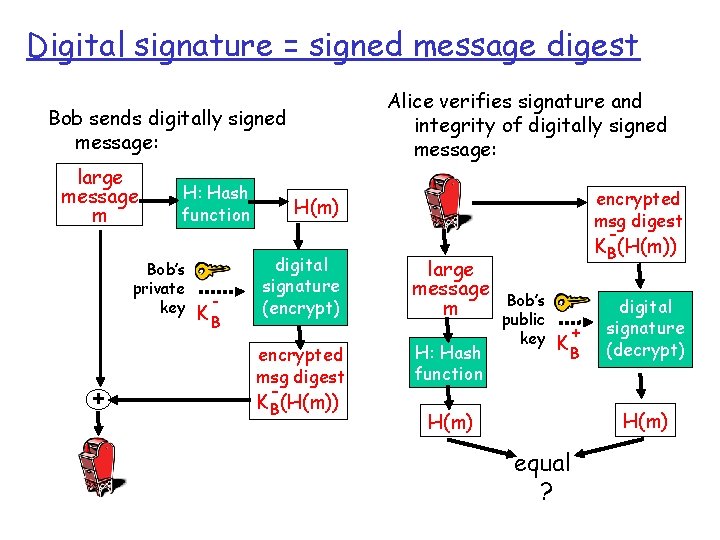 Digital signature = signed message digest Alice verifies signature and integrity of digitally signed Digital signature = signed message digest Alice verifies signature and integrity of digitally signed