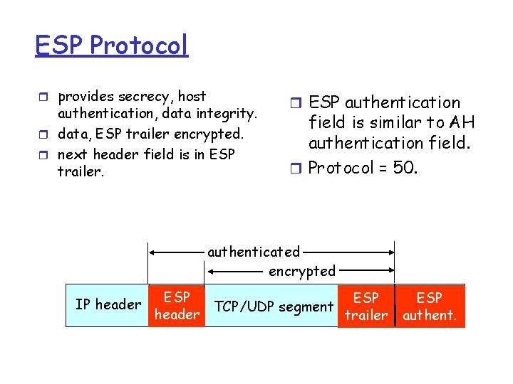 ESP Protocol r provides secrecy, host authentication, data integrity. r data, ESP trailer encrypted. ESP Protocol r provides secrecy, host authentication, data integrity. r data, ESP trailer encrypted.