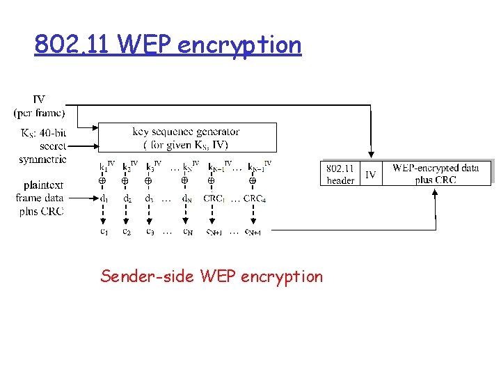 802. 11 WEP encryption Sender-side WEP encryption 802. 11 WEP encryption Sender-side WEP encryption