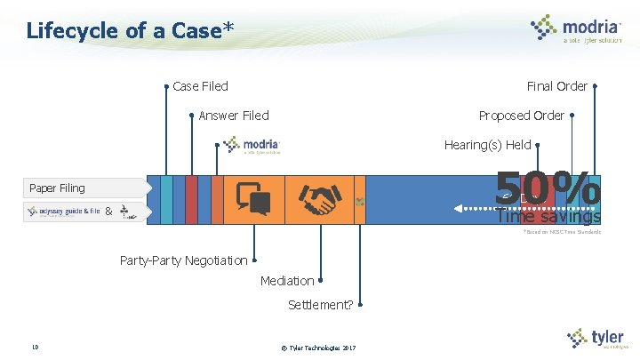 Lifecycle of a Case* Case Filed Final Order Proposed Order Answer Filed Hearing(s) Held