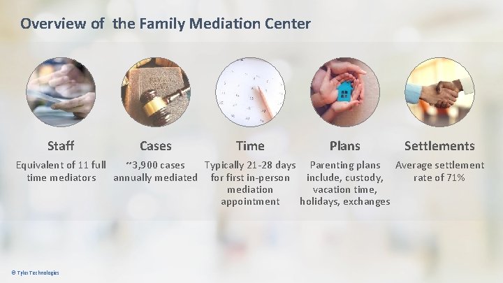 Overview of the Family Mediation Center Staff Cases Time Plans Settlements Equivalent of 11